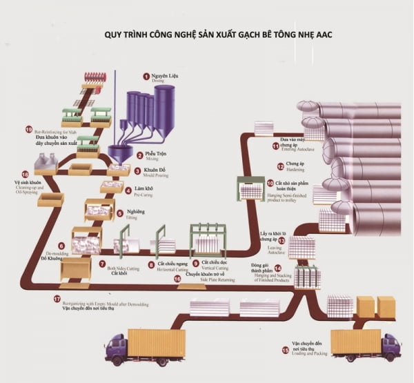 Gạch bê tông nhẹ - vật liệu xanh cho các công trình dân dụng Gạch bê tông nhẹ - vật liệu xanh cho các công trình dân dụng